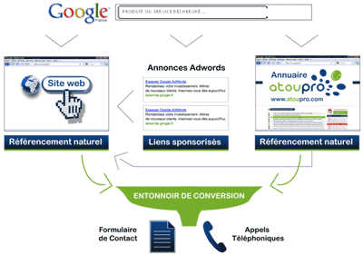 Architecture de référencement / Promotion internet et entonnoir de conversion