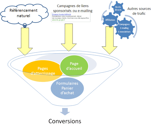 Illustration du fonctionnement d'un entonnoir de conversion pour un site web