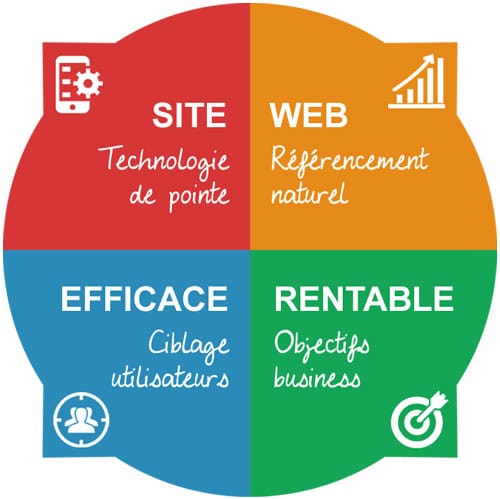 Méthode Atoupro web design pour des sites web efficaces et rentables